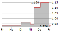 DIAGNOSTIC MEDICAL SYSTEMS SA 5-Tage-Chart