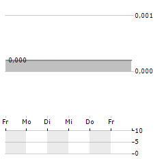 DIAGONAL BIO Aktie 5-Tage-Chart