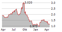 DIALIGHT PLC Chart 1 Jahr