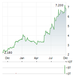 DIALIGHT Aktie Chart 1 Jahr