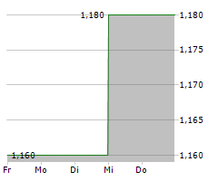 DIALIGHT PLC Chart 1 Jahr