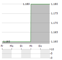 DIALIGHT Aktie 5-Tage-Chart