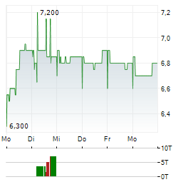 DIALIGHT Aktie 5-Tage-Chart