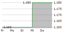 DIALIGHT PLC 5-Tage-Chart