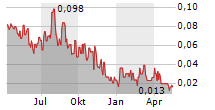 DIAMCOR MINING INC Chart 1 Jahr