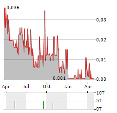 DIAMCOR Aktie Chart 1 Jahr