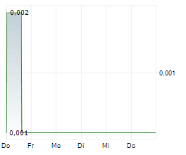 DIAMCOR MINING INC Chart 1 Jahr