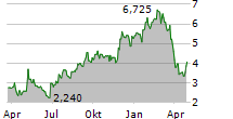 DIAMEDICA THERAPEUTICS INC Chart 1 Jahr