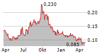 DIAMOND ESTATES WINES & SPIRITS INC Chart 1 Jahr