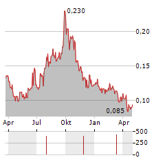 DIAMOND ESTATES WINES & SPIRITS Aktie Chart 1 Jahr