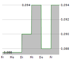 DIAMOND ESTATES WINES & SPIRITS INC Chart 1 Jahr