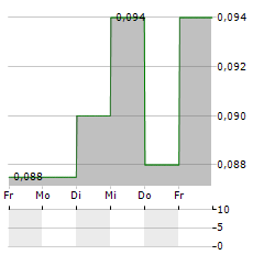 DIAMOND ESTATES WINES & SPIRITS Aktie 5-Tage-Chart