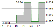 DIAMOND ESTATES WINES & SPIRITS INC 5-Tage-Chart