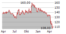 DIAMOND HILL INVESTMENT GROUP INC Chart 1 Jahr