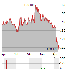 DIAMOND HILL INVESTMENT Aktie Chart 1 Jahr