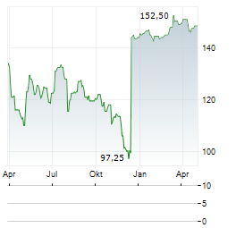 DIAMOND HILL INVESTMENT Aktie Chart 1 Jahr