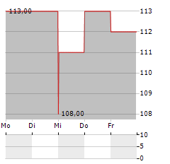 DIAMOND HILL INVESTMENT Aktie 5-Tage-Chart