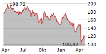 DIAMONDBACK ENERGY INC Chart 1 Jahr