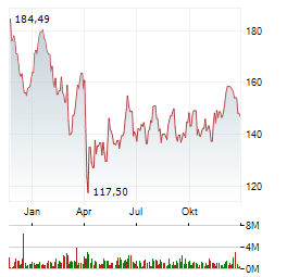 DIAMONDBACK ENERGY INC Jahres Chart