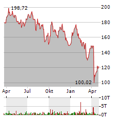 DIAMONDBACK ENERGY Aktie Chart 1 Jahr