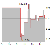 DIAMONDBACK ENERGY INC Chart 1 Jahr