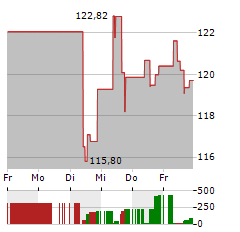 DIAMONDBACK ENERGY Aktie 5-Tage-Chart