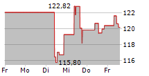 DIAMONDBACK ENERGY INC 5-Tage-Chart