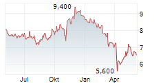 DIAMONDROCK HOSPITALITY COMPANY Chart 1 Jahr