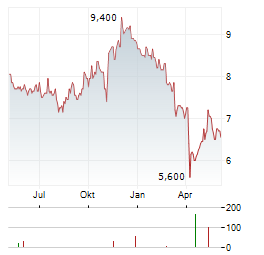 DIAMONDROCK HOSPITALITY Aktie Chart 1 Jahr