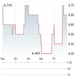 DIAMONDROCK HOSPITALITY Aktie 5-Tage-Chart