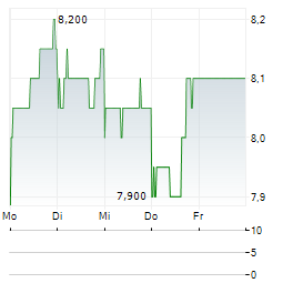 DIAMONDROCK HOSPITALITY Aktie 5-Tage-Chart