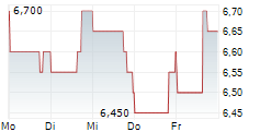 DIAMONDROCK HOSPITALITY COMPANY 5-Tage-Chart