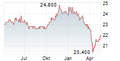 DIAMONDROCK HOSPITALITY COMPANY PRF.SER.A Chart 1 Jahr