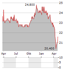 DIAMONDROCK HOSPITALITY COMPANY PRF.SER.A Aktie Chart 1 Jahr