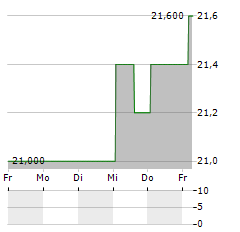 DIAMONDROCK HOSPITALITY COMPANY PRF.SER.A Aktie 5-Tage-Chart