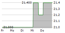 DIAMONDROCK HOSPITALITY COMPANY PRF.SER.A 5-Tage-Chart