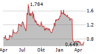 DIAMYD MEDICAL AB Chart 1 Jahr