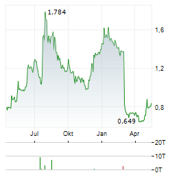 DIAMYD MEDICAL Aktie Chart 1 Jahr