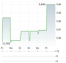 DIAMYD MEDICAL Aktie 5-Tage-Chart