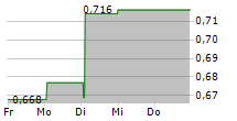 DIAMYD MEDICAL AB 5-Tage-Chart