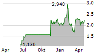 DIAN SWASTATIKA SENTOSA TBK Chart 1 Jahr