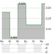 DIAN SWASTATIKA SENTOSA Aktie 5-Tage-Chart