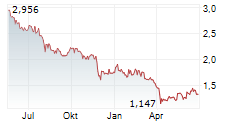 DIANA SHIPPING INC Chart 1 Jahr