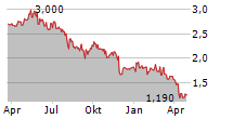 DIANA SHIPPING INC Chart 1 Jahr