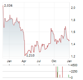 DIANA SHIPPING Aktie Chart 1 Jahr