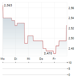 DIANA SHIPPING Aktie 5-Tage-Chart