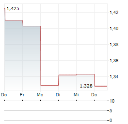 DIANA SHIPPING Aktie 5-Tage-Chart