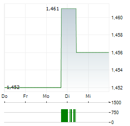 DIANA SHIPPING Aktie 5-Tage-Chart