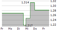 DIANA SHIPPING INC 5-Tage-Chart