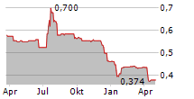 DIANOMI PLC Chart 1 Jahr